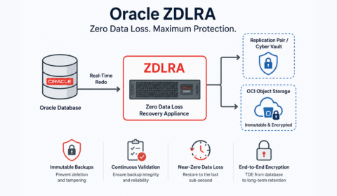 BẢO MẬT DỮ LIỆU TỐI ƯU VỚI ORACLE ZERO DATA LOSS RECOVERY APPLIANCE (ZDLRA)