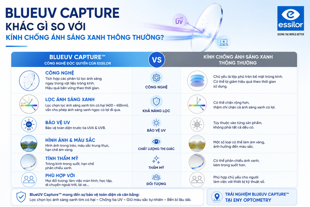 BlueUV Capture khác gì so với kính chống ánh sáng xanh thông thường