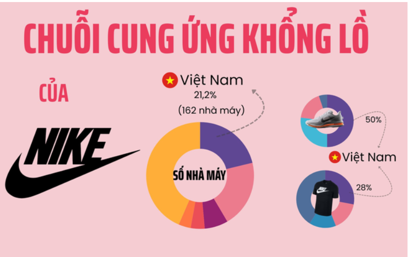 chuỗi cung ứng Nike - Thế giới bảo hiểm online