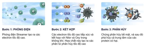 Công nghệ Streamer của Daikin là gì?