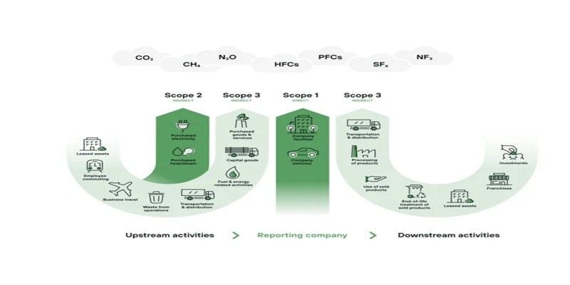 What is GHG Protocol? Learn from A to Z about the GHG inventory standard