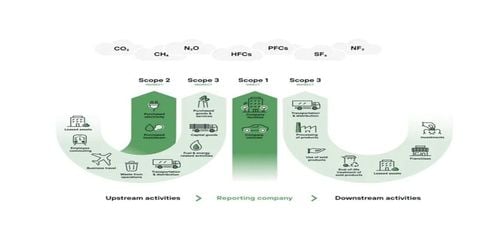 What is GHG Protocol? Learn from A to Z about the GHG inventory standard
