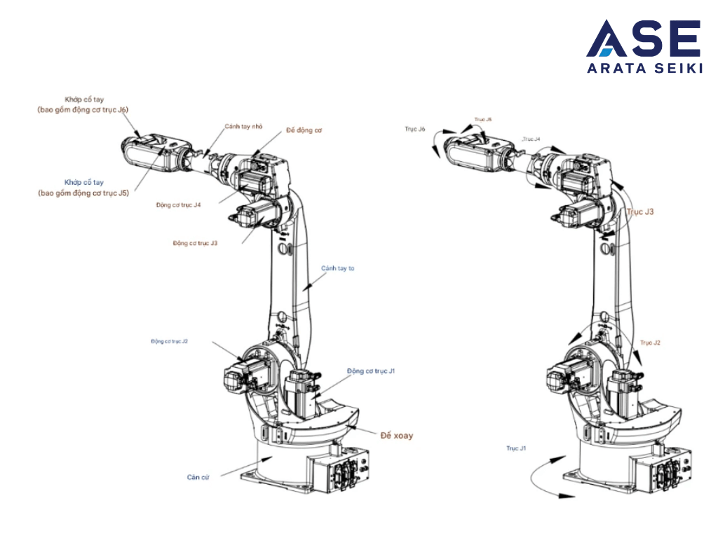 Basic Construction of a Robotic Arm