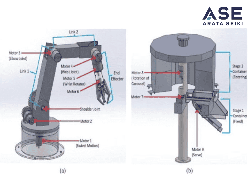 Operating Principle of a Robotic Arm