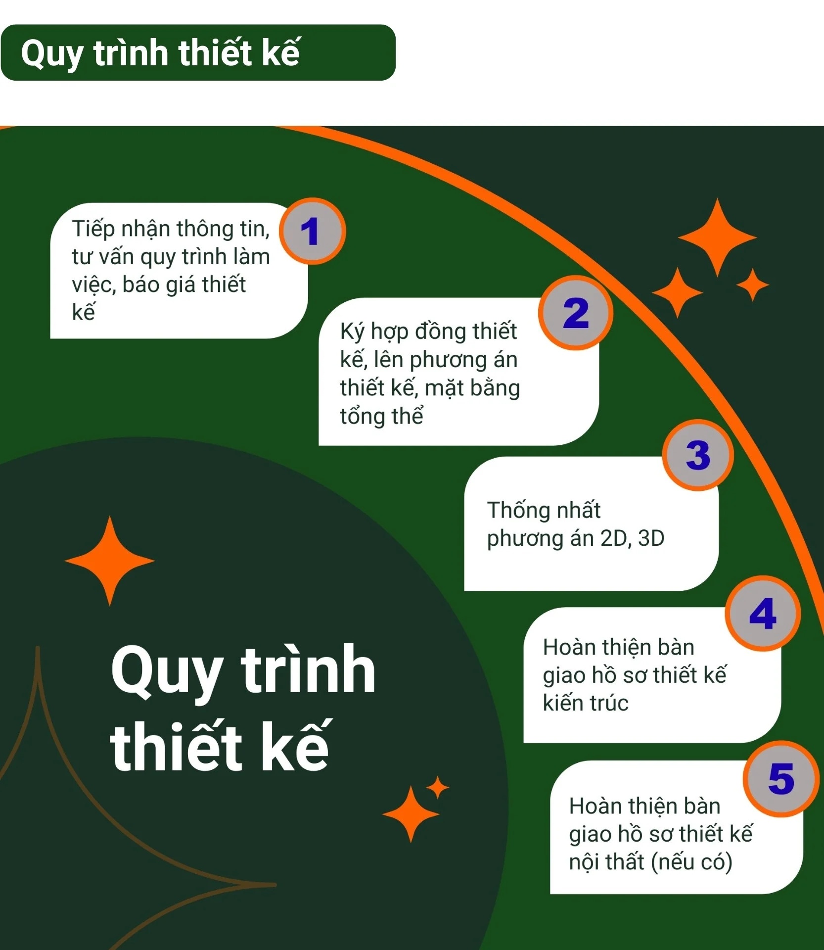 Quy trình thiết kế nội thất chung cư De La Sol