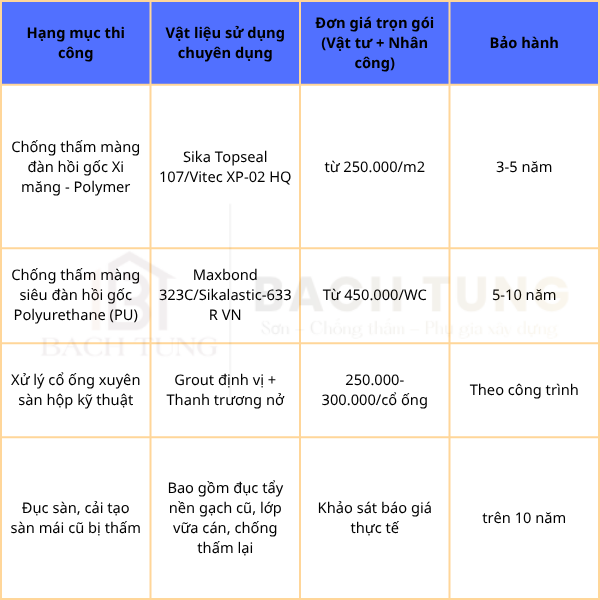 Báo giá chống thấm sân thượng, sàn mái, ban công tại Lâm Đồng