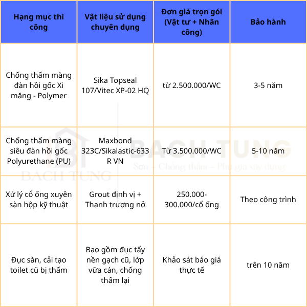 Bảng báo giá chống thấm nhà vệ sinh tại Lâm Đồng mới nhất năm 2026