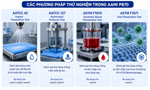 AAMI PB70 là gì? Tiêu chuẩn phân loại áo choàng phẫu thuật và 4 cấp độ bảo vệ cần biết