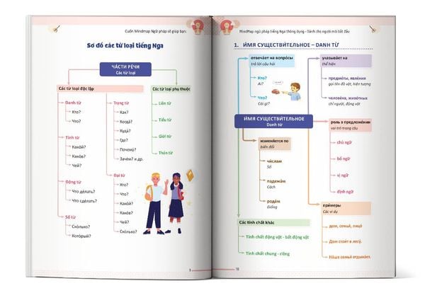 Nội dung trong sách Mindmap Ngữ Pháp Tiếng Nga Thông Dụng dành cho người mới bắt đầu