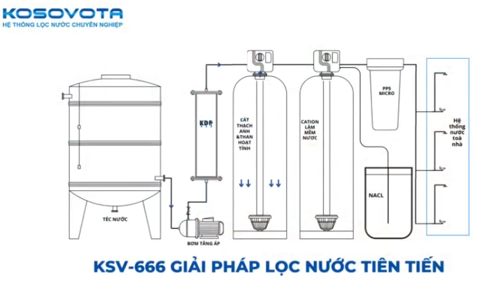 Tầm Quan Trọng Của Bộ Lọc Tổng Sinh Hoạt