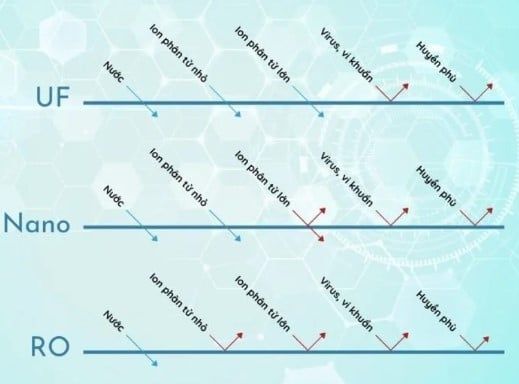 Công Nghệ Lọc Nước Là Gì? So Sánh RO, Nano Và UF Chi Tiết Nhất
