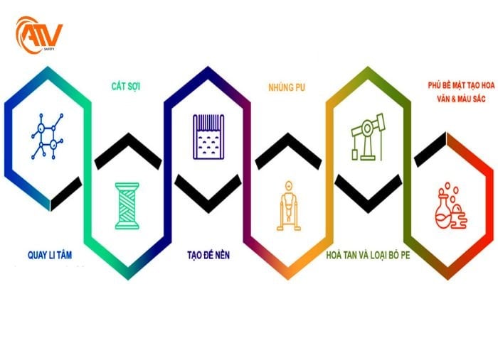 quá trình sản xuất da simili