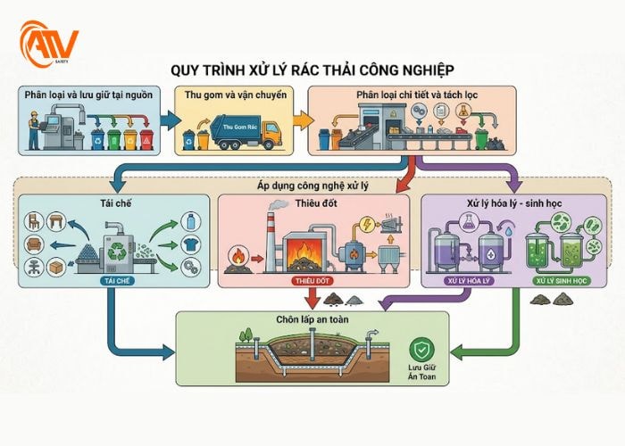 các bước xử lý rác thải công nghiệp