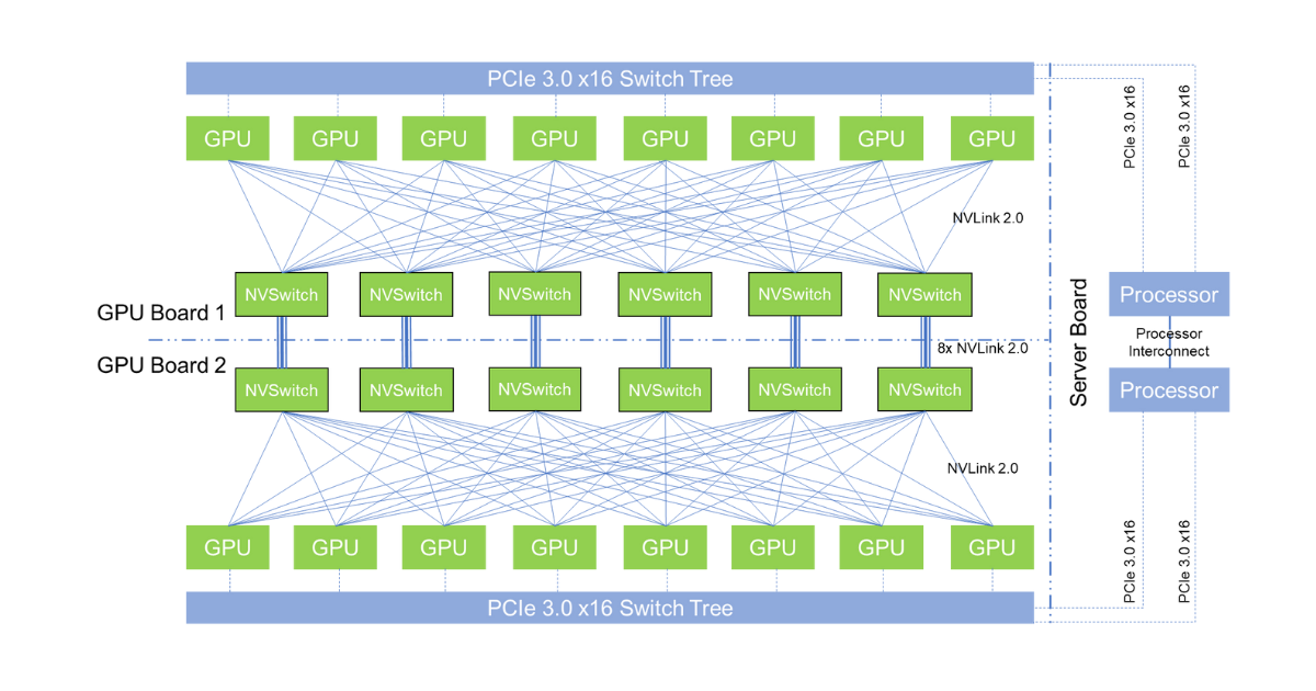 Kiến trúc NVLink: Cách hoạt động bên trong, topology kết nối và vai trò của NVSwitch