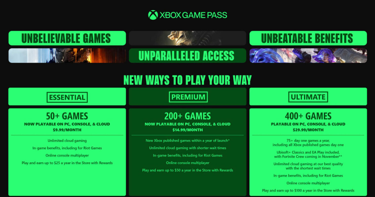 Xbox Game Pass Ultimate tăng giá 50%, game thủ đồng loạt nói “pass”