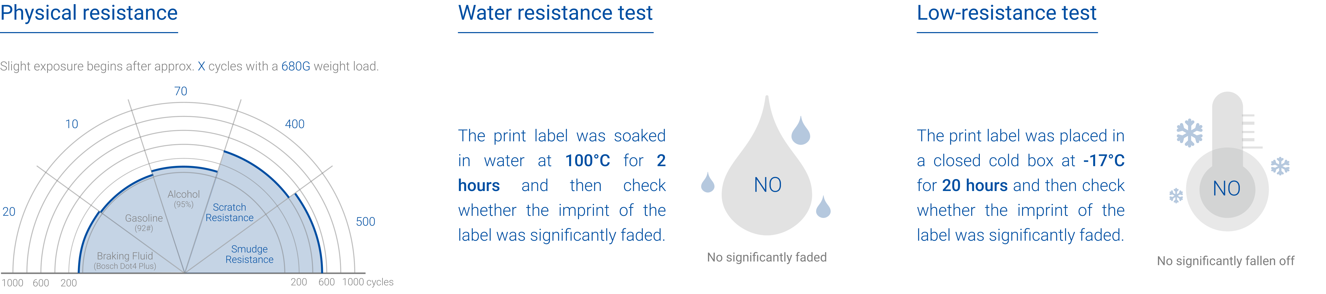 Test durability