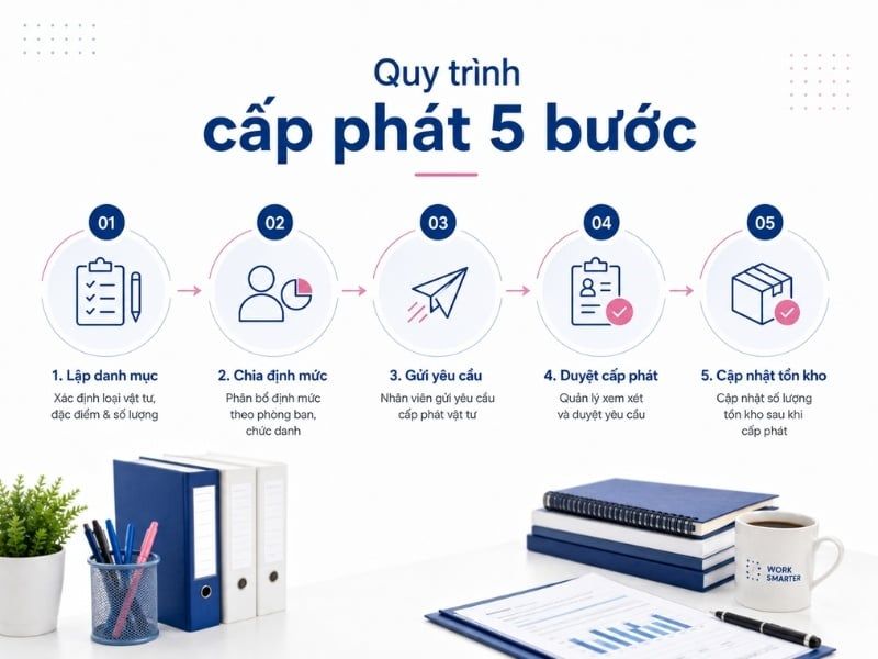 Quy trình cấp phát giấy in bút viết và văn phòng phẩm theo 5 bước