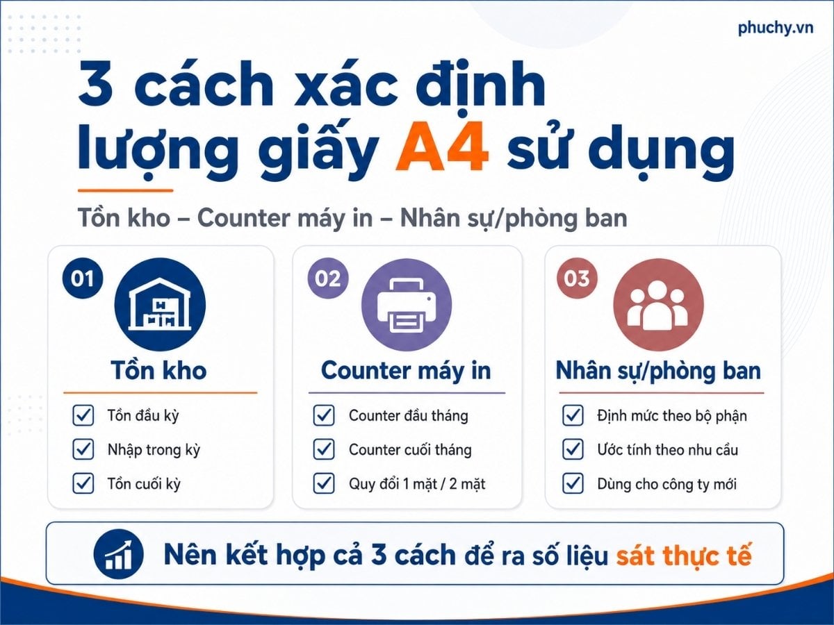 3 cách xác định lượng giấy A4 sử dụng theo tồn kho, counter máy in và nhân sự phòng ban