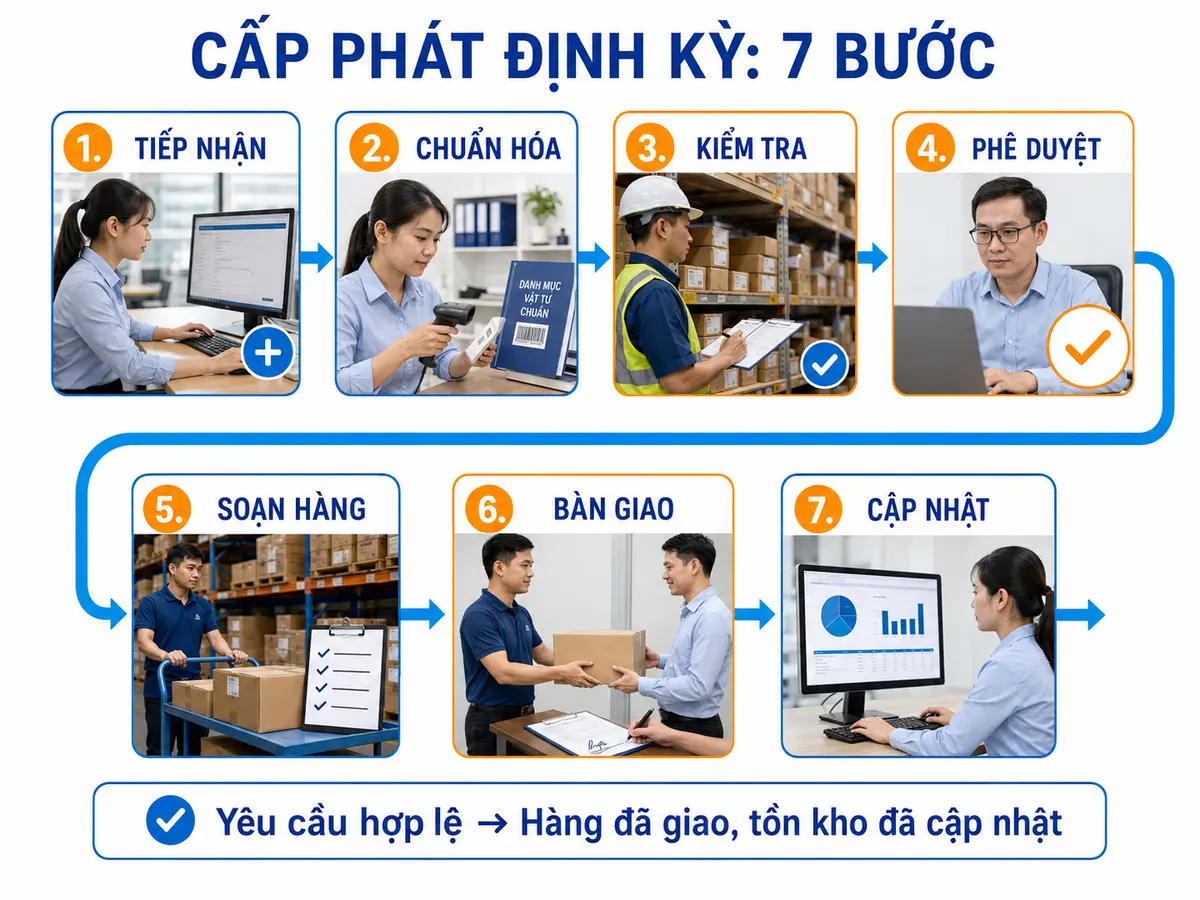 Quy trình 7 bước cấp phát văn phòng phẩm định kỳ cho phòng ban
