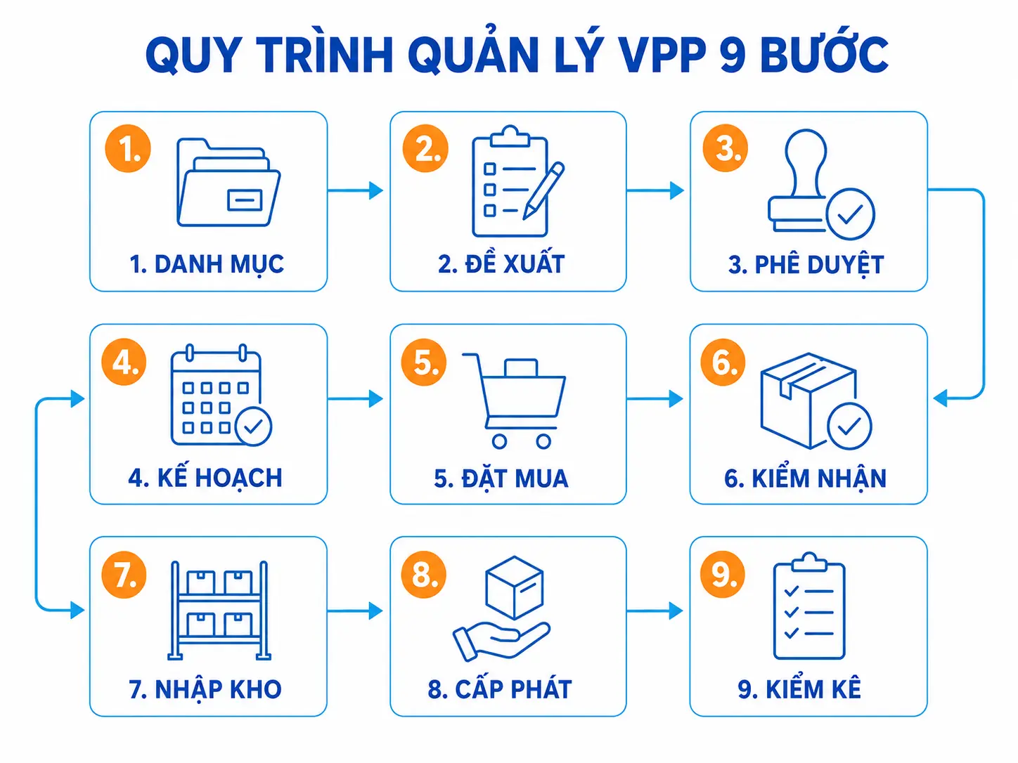 Sơ đồ 9 bước quản lý văn phòng phẩm từ lập danh mục đến kiểm kê