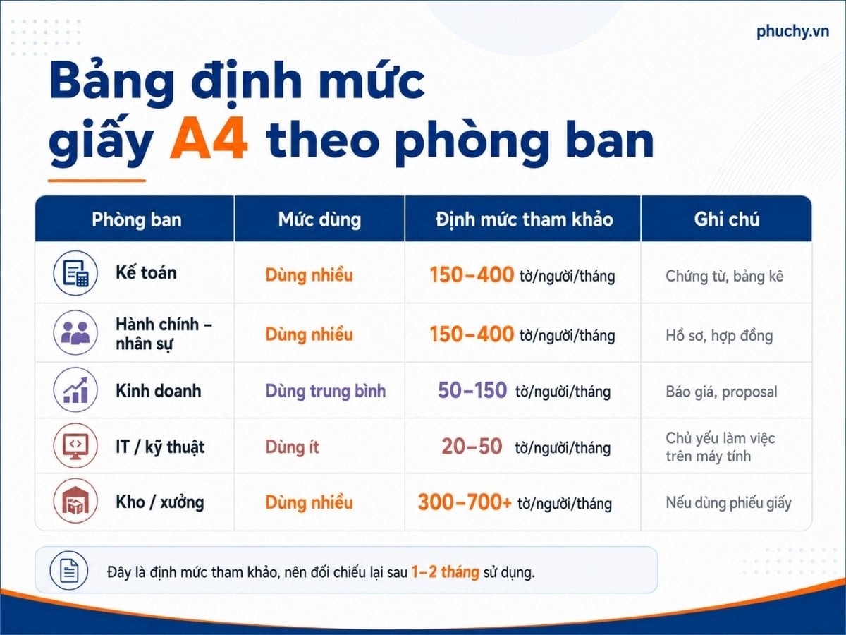Bảng định mức giấy A4 theo phòng ban kế toán, hành chính nhân sự, kinh doanh, IT và kho xưởng