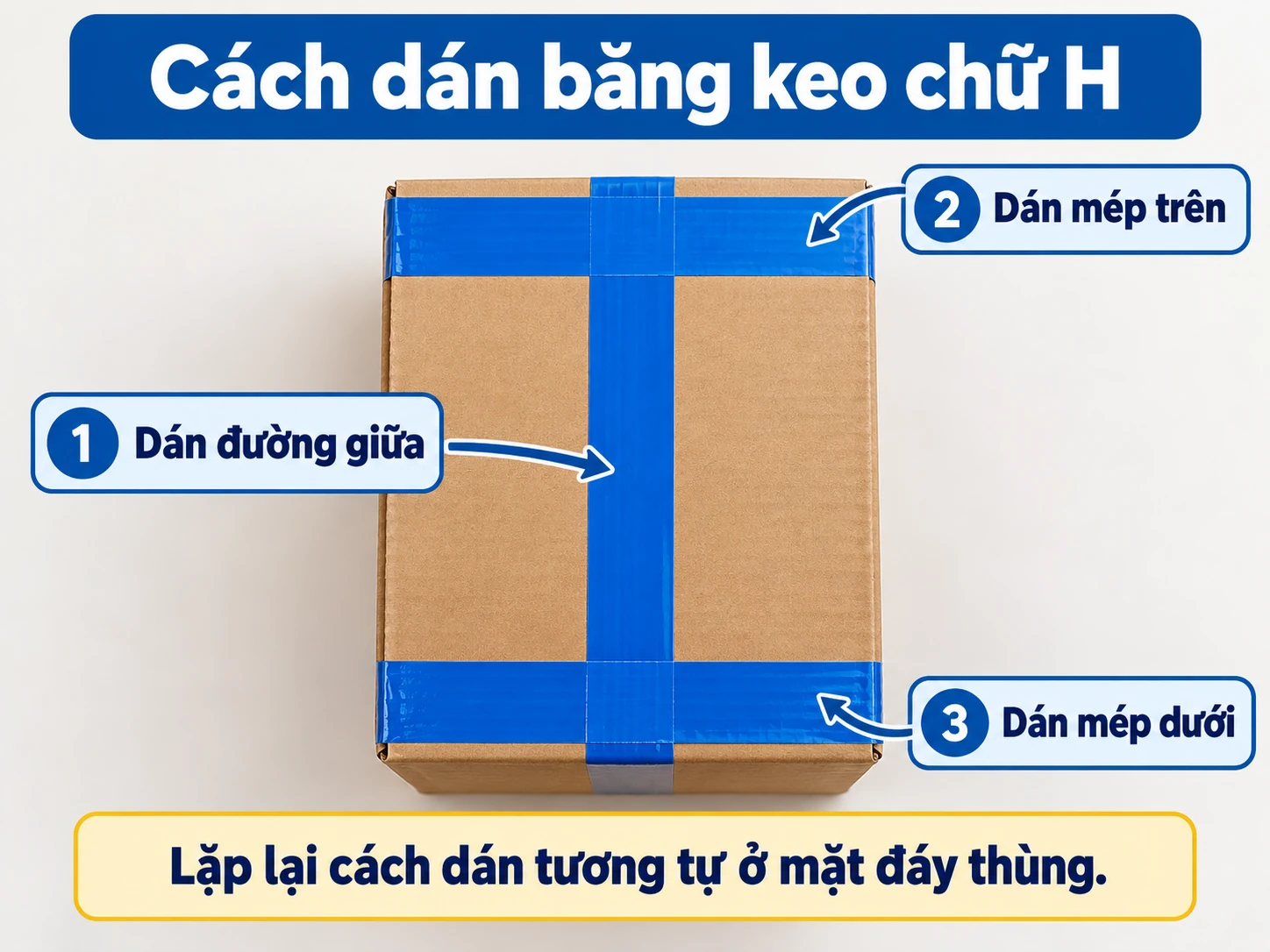 Sơ đồ cách dán băng keo chữ H trên thùng carton gồm đường giữa và hai đường mép