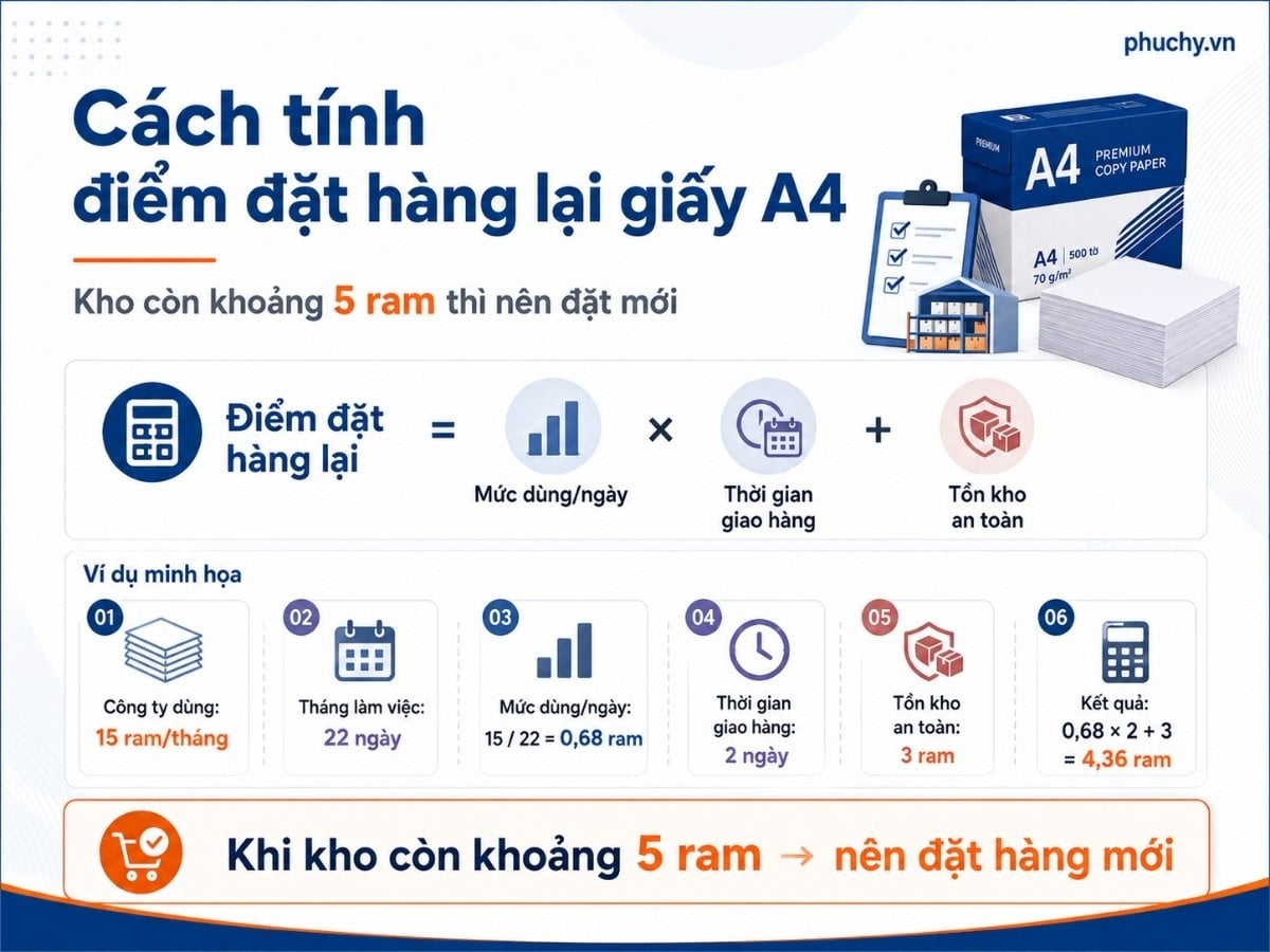 Cách tính điểm đặt hàng lại giấy A4 khi kho còn khoảng 5 ram thì nên đặt mới