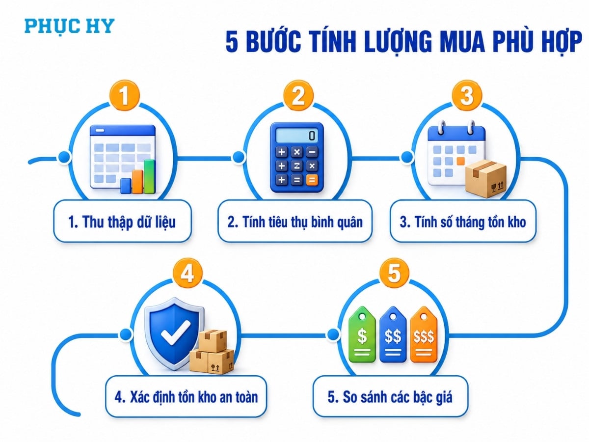 Cách tính số lượng văn phòng phẩm doanh nghiệp nên mua sỉ