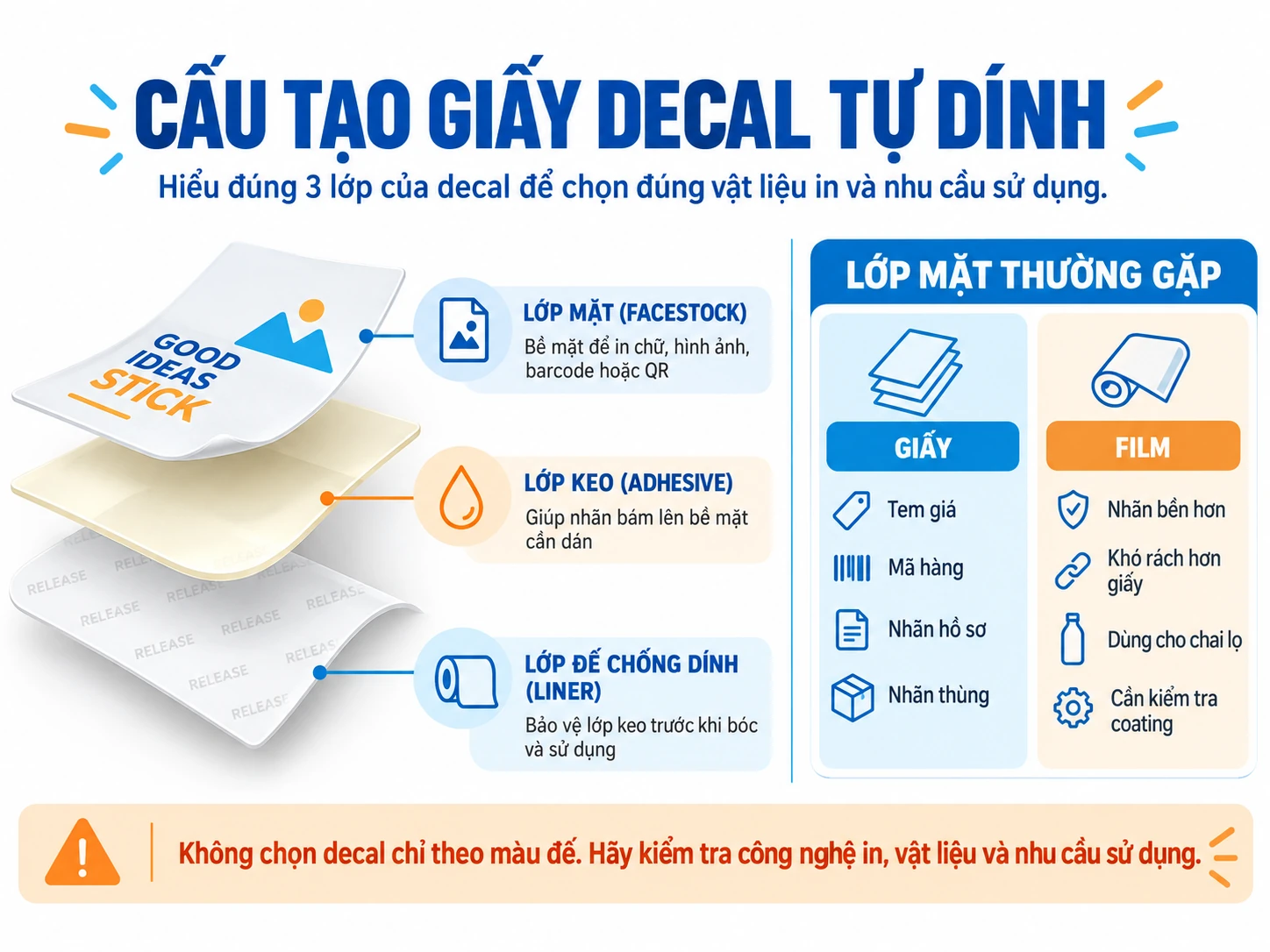 Cấu tạo giấy decal tự dính gồm lớp mặt facestock, lớp keo và liner