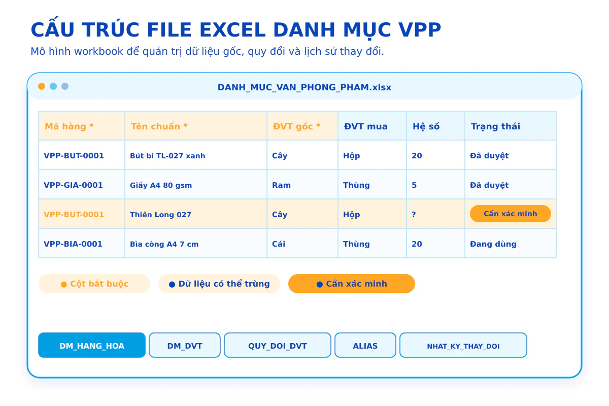 Cấu trúc file Excel quản lý danh mục hàng hóa và đơn vị tính văn phòng phẩm