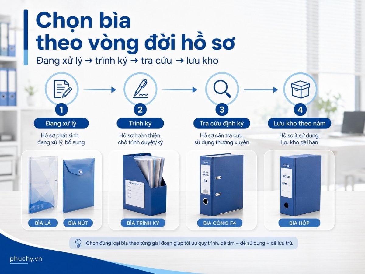 Chọn bìa hồ sơ theo vòng đời tài liệu hành chính từ xử lý trình ký đến lưu kho