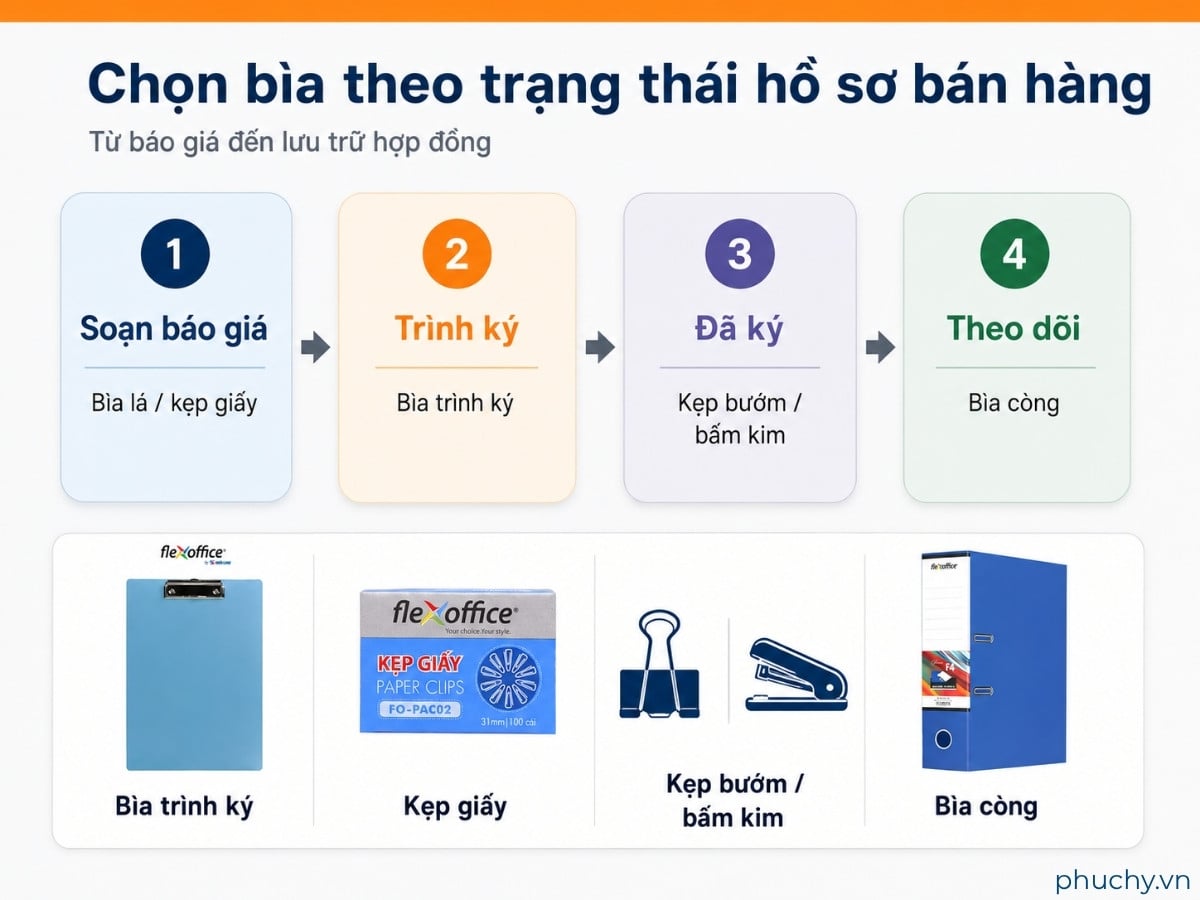Chọn bìa và dụng cụ lưu hồ sơ theo từng trạng thái bán hàng