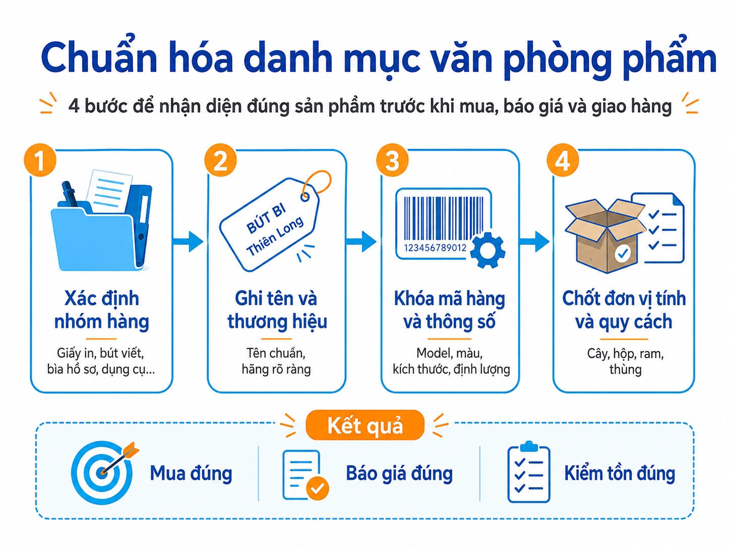 Chuẩn hóa danh mục văn phòng phẩm