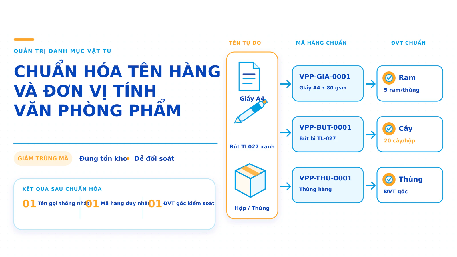 Cách chuẩn hóa tên hàng và đơn vị tính văn phòng phẩm cho doanh nghiệp