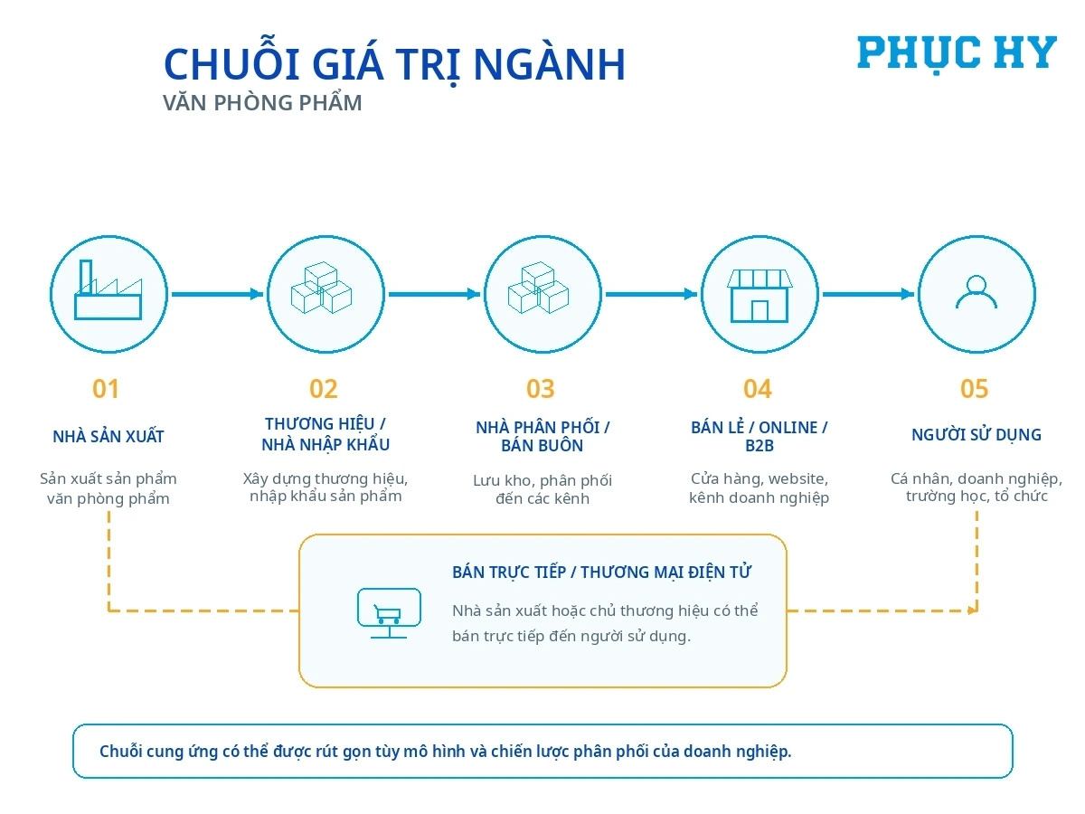 Chuỗi giá trị ngành văn phòng phẩm từ nhà sản xuất đến người sử dụng