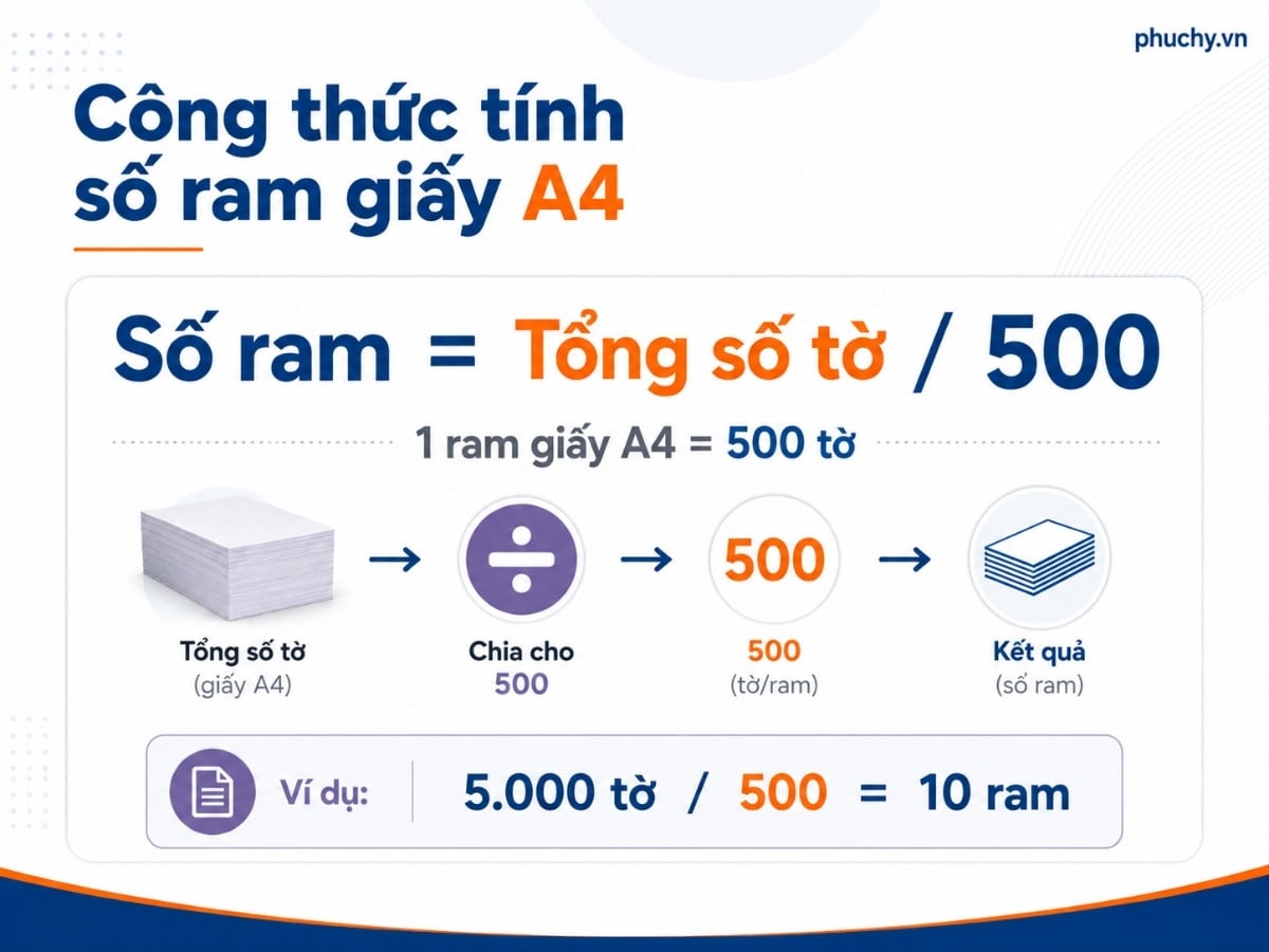 Công thức tính số ram giấy A4 theo tổng số tờ chia cho 500 tờ mỗi ram