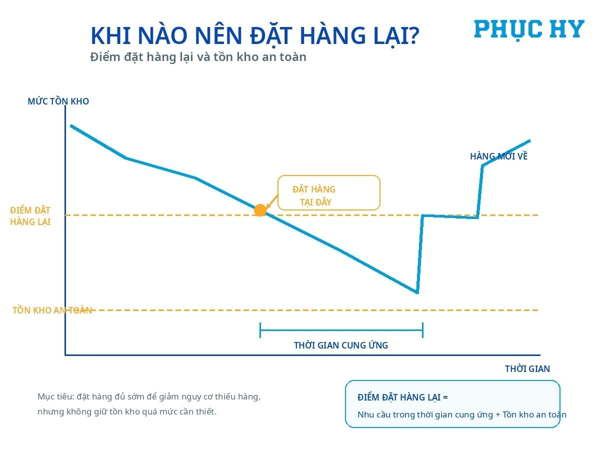 Điểm đặt hàng lại và tồn kho an toàn trong kinh doanh văn phòng phẩm