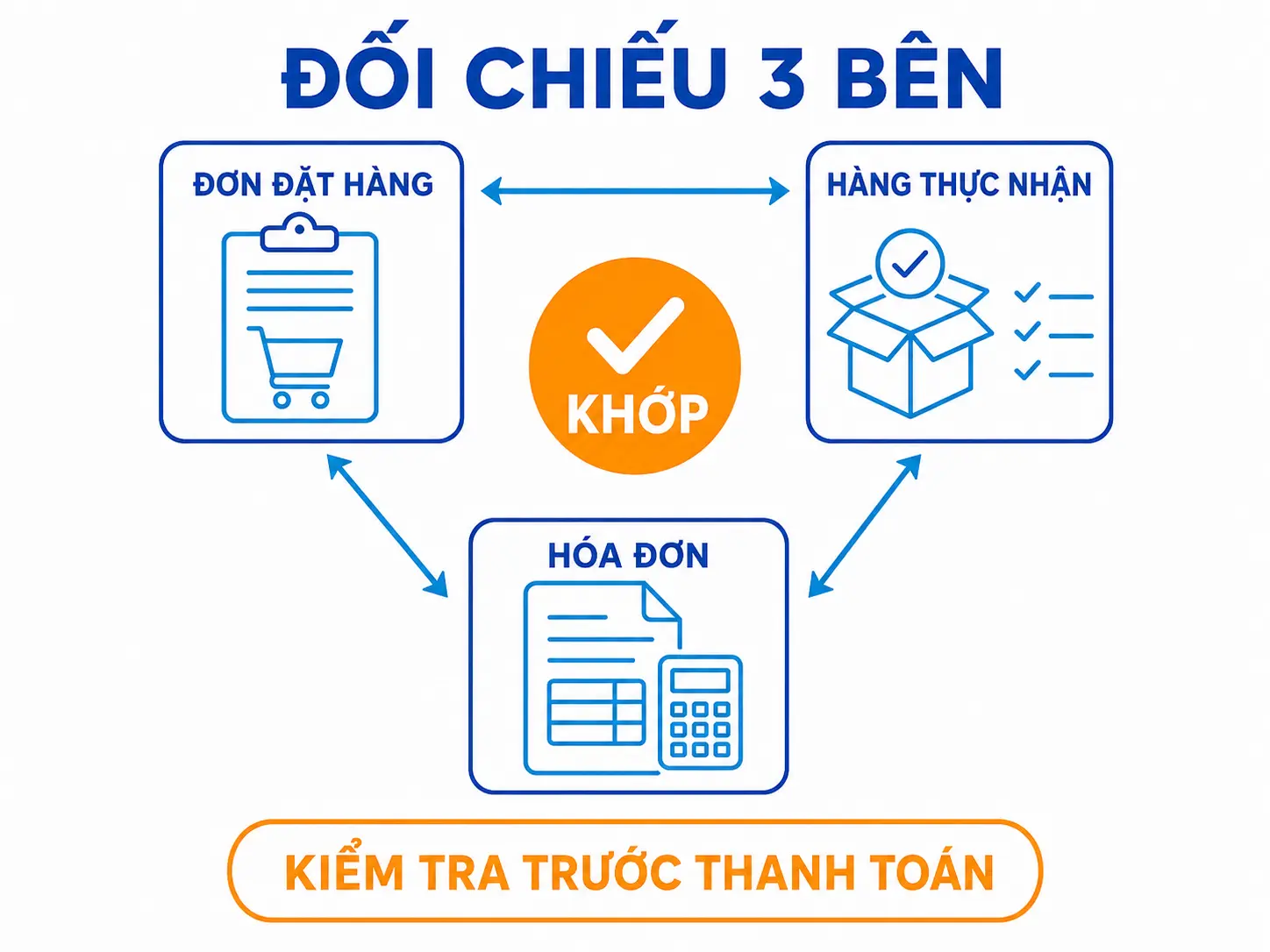 Đối chiếu đơn đặt hàng, hàng thực nhận và hóa đơn trước khi thanh toán