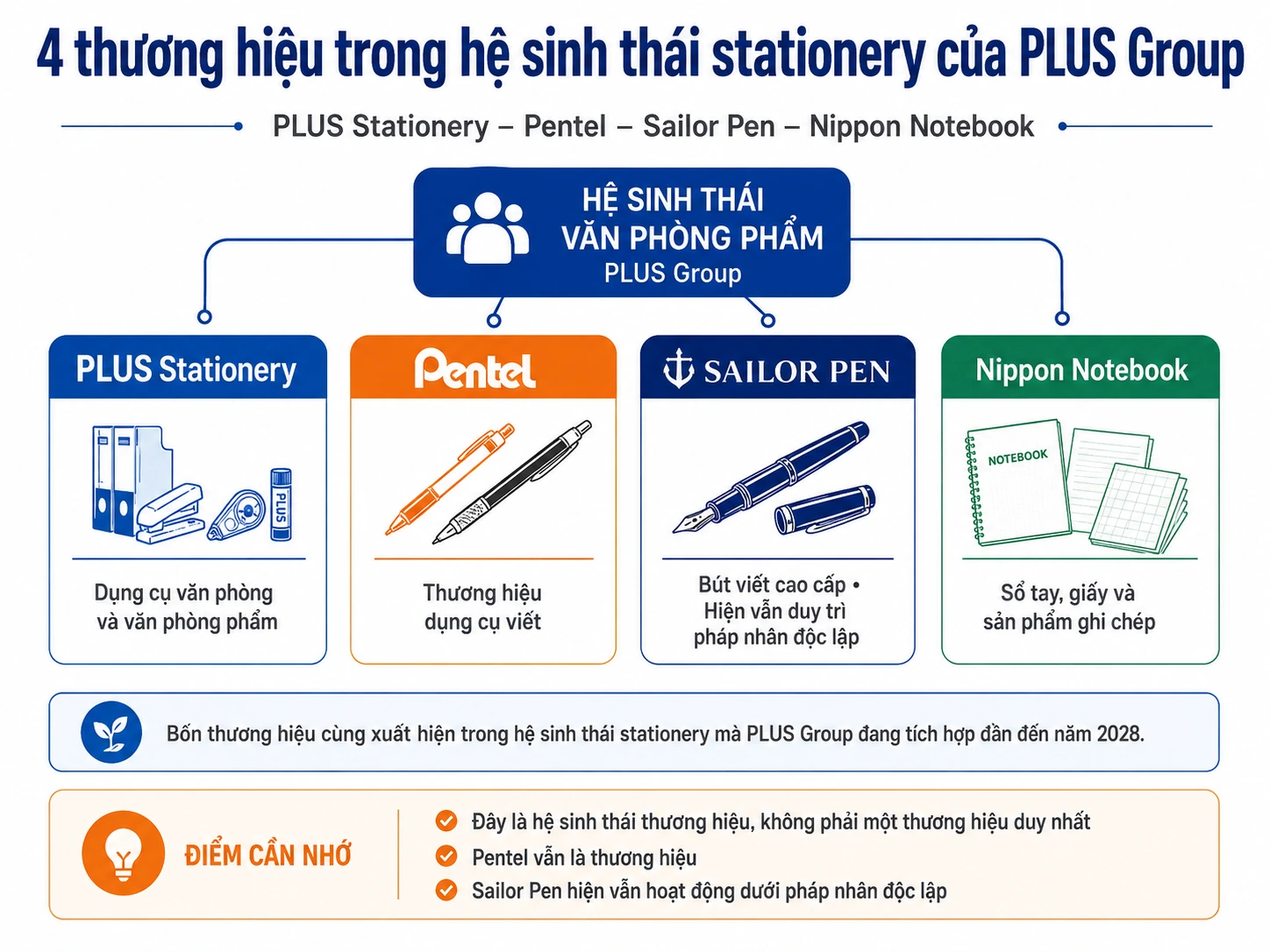 PLUS Stationery Pentel Sailor Pen và Nippon Notebook trong hệ sinh thái PLUS Group năm 2026
