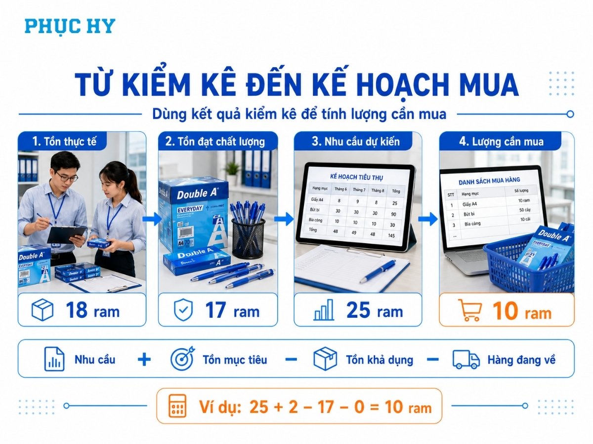 Dùng kết quả kiểm kê để lập kế hoạch mua văn phòng phẩm