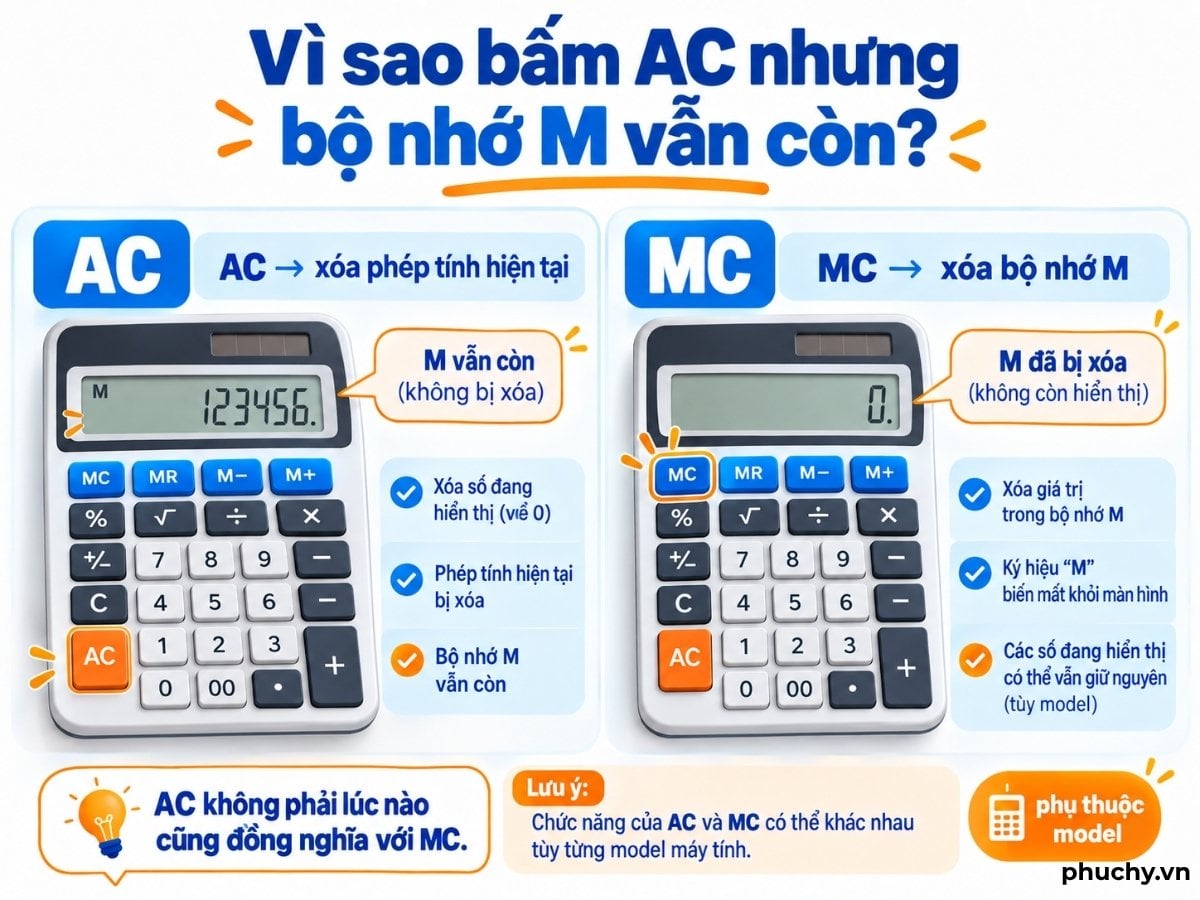 Phân biệt AC và MC khi sử dụng bộ nhớ M trên máy tính