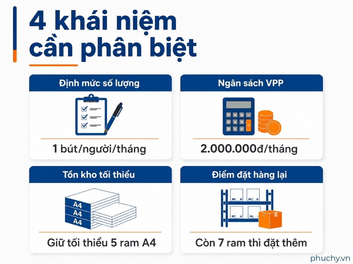 Phân biệt định mức văn phòng phẩm ngân sách tồn kho tối thiểu và điểm đặt hàng lại