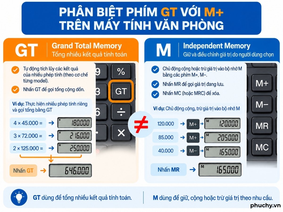 Phân biệt phím GT với M+ và bộ nhớ M trên máy tính