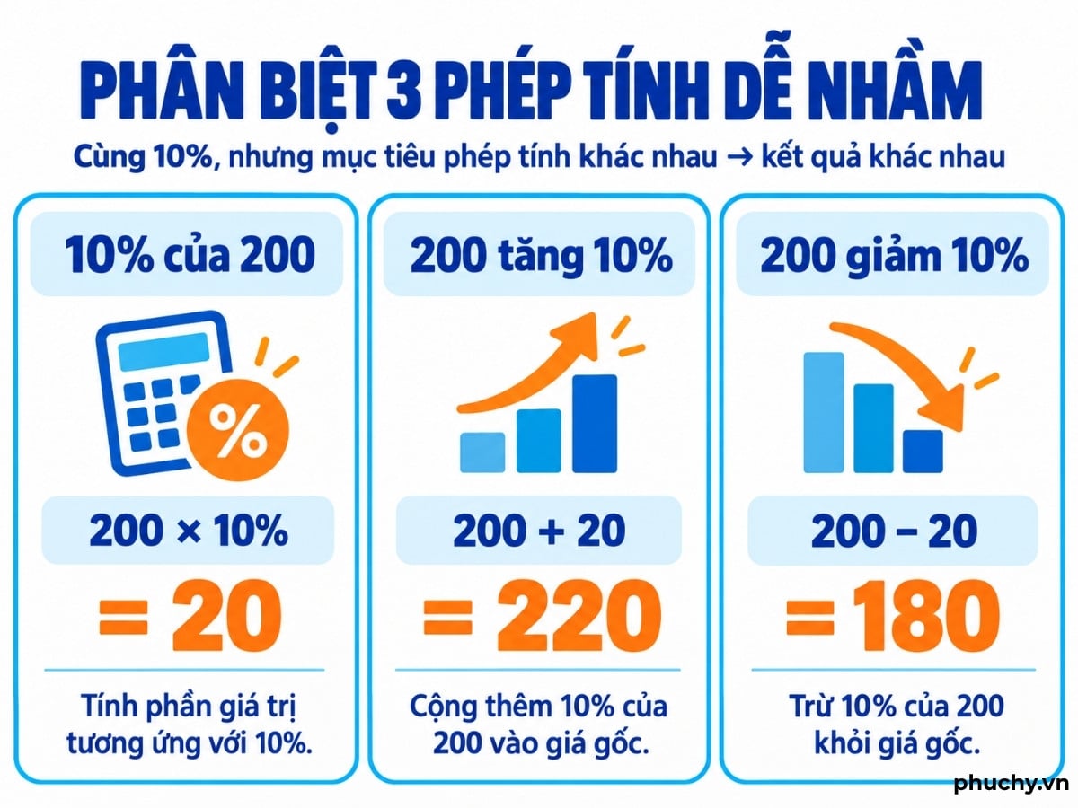 Phân biệt tính phần trăm, tăng phần trăm và giảm phần trăm trên máy tính