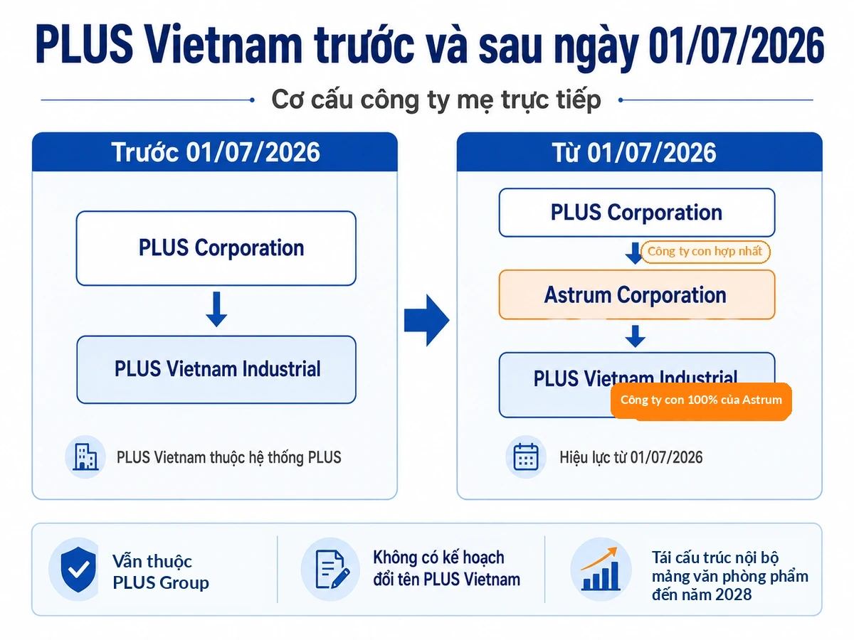 Cơ cấu PLUS Vietnam trước và sau khi chuyển sang Astrum từ ngày 01/07/2026