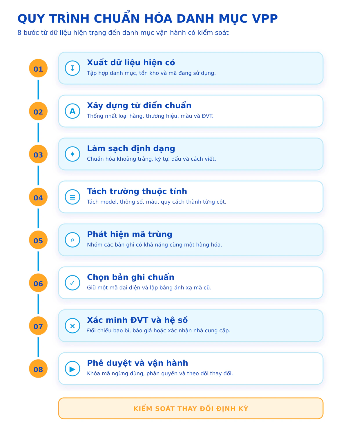 Quy trình chuẩn hóa danh mục văn phòng phẩm trong 8 bước