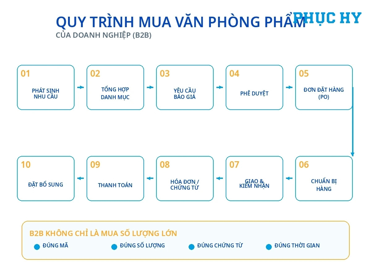 Quy trình mua văn phòng phẩm của khách hàng doanh nghiệp B2B