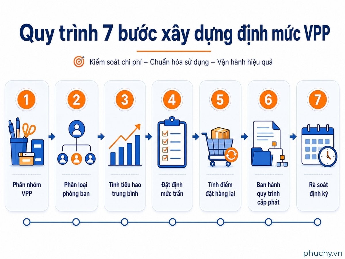 Quy trình xây dựng định mức văn phòng phẩm tiết kiệm chi phí cho doanh nghiệp