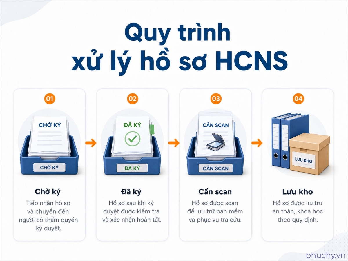 Quy trình phân loại hồ sơ chờ ký đã ký cần scan và lưu kho của phòng hành chính nhân sự