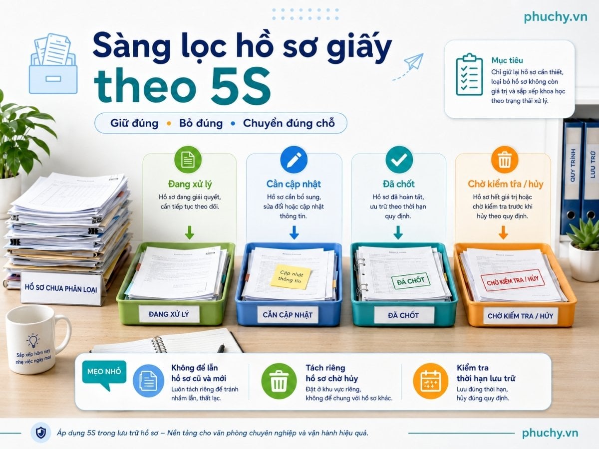 Sàng lọc hồ sơ giấy theo 5S để tách hồ sơ đang xử lý cần cập nhật đã chốt và chờ kiểm tra